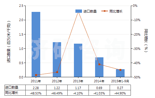 2011-2015年9月中國(guó)其他合短纖<85%棉混未漂或漂布(平米重≤170g)(HS55131900)進(jìn)口量及增速統(tǒng)計(jì) 2011-2015年9月中國(guó)其他合短纖<85%棉混未漂或漂布(平米重≤170g)(HS55131900)進(jìn)口量及增速統(tǒng)計(jì)